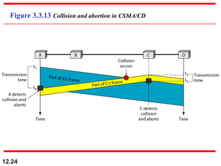 12.24
Figure 3.3.13 Collision and abortion in CSMA/CD
 