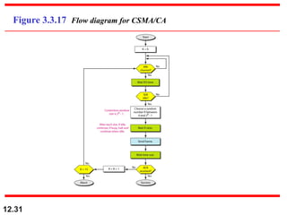 12.31
Figure 3.3.17 Flow diagram for CSMA/CA
 