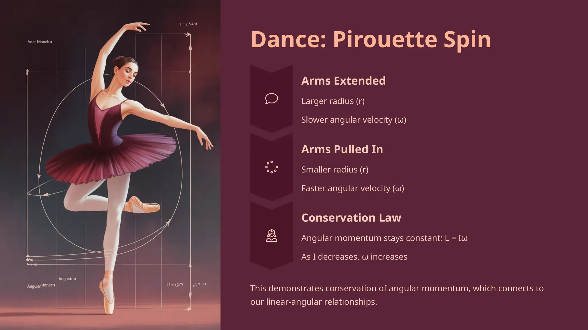 Dance: Pirouette Spin
Arms Extended
Larger radius (r)
Slower angular velocity (ω)
Arms Pulled In
Smaller radius (r)
Faster angular velocity (ω)
Conservation Law
Angular momentum stays constant: L = Iω
As I decreases, ω increases
This demonstrates conservation of angular momentum, which connects to
our linear-angular relationships.
 