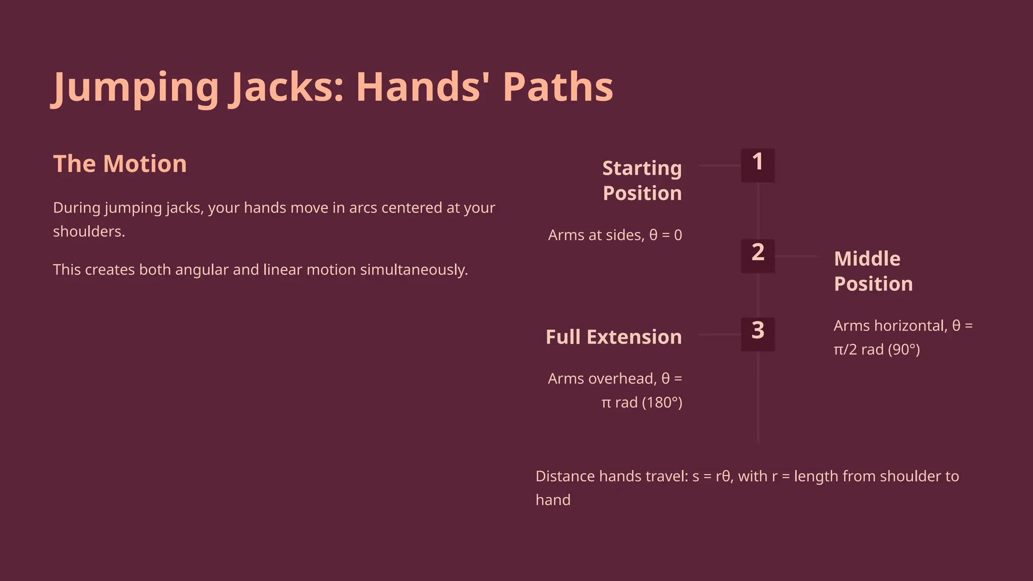 Jumping Jacks: Hands' Paths
The Motion
During jumping jacks, your hands move in arcs centered at your
shoulders.
This creates both angular and linear motion simultaneously.
1
Starting
Position
Arms at sides, θ = 0
2 Middle
Position
Arms horizontal, θ =
π/2 rad (90°)
3
Full Extension
Arms overhead, θ =
π rad (180°)
Distance hands travel: s = rθ, with r = length from shoulder to
hand
 