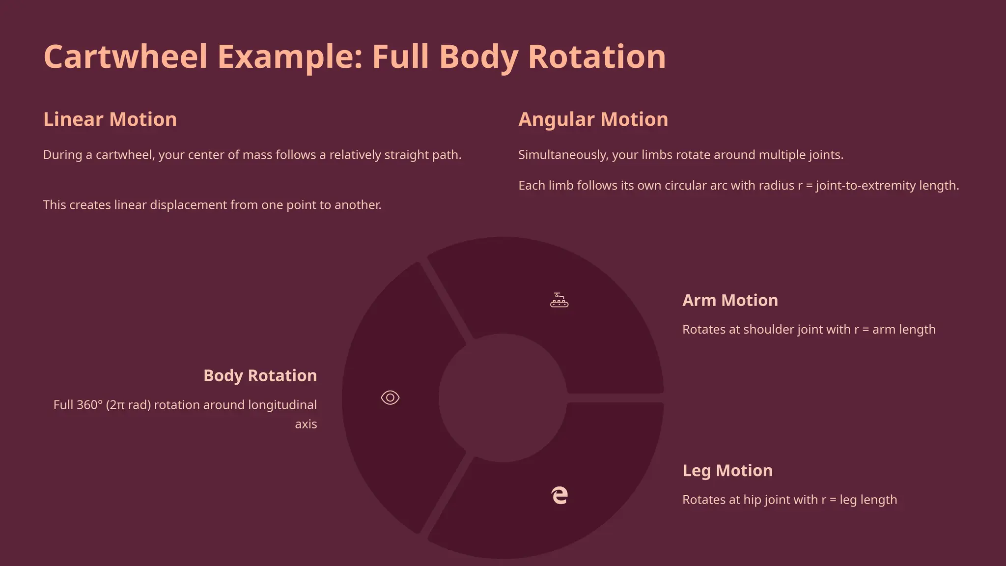 Cartwheel Example: Full Body Rotation
Linear Motion
During a cartwheel, your center of mass follows a relatively straight path.
This creates linear displacement from one point to another.
Angular Motion
Simultaneously, your limbs rotate around multiple joints.
Each limb follows its own circular arc with radius r = joint-to-extremity length.
Body Rotation
Full 360° (2π rad) rotation around longitudinal
axis
Arm Motion
Rotates at shoulder joint with r = arm length
Leg Motion
Rotates at hip joint with r = leg length
 