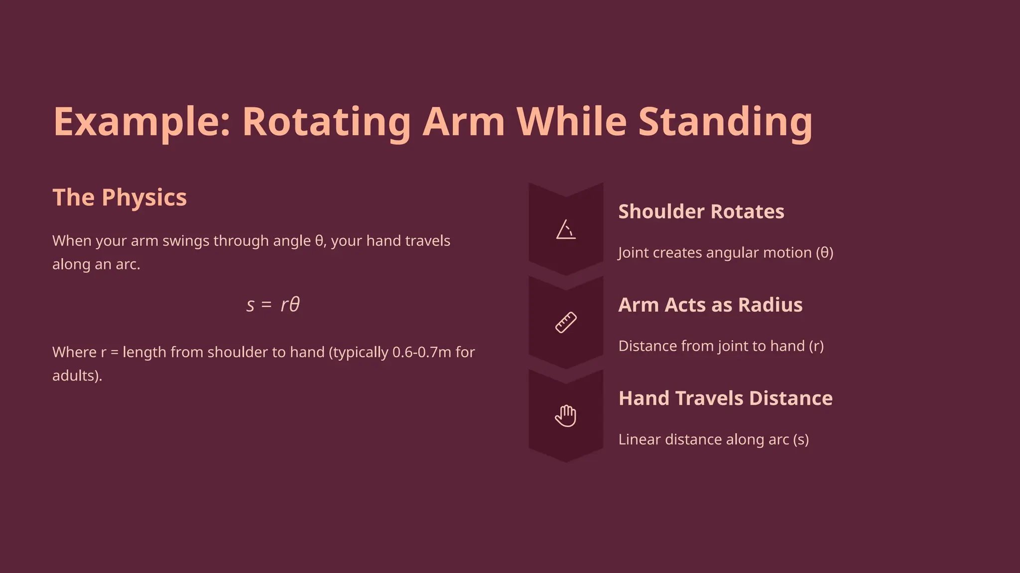 Example: Rotating Arm While Standing
The Physics
When your arm swings through angle θ, your hand travels
along an arc.
Where r = length from shoulder to hand (typically 0.6-0.7m for
adults).
Shoulder Rotates
Joint creates angular motion (θ)
Arm Acts as Radius
Distance from joint to hand (r)
Hand Travels Distance
Linear distance along arc (s)
 