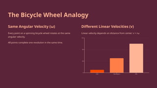 The Bicycle Wheel Analogy
Same Angular Velocity (ω)
Every point on a spinning bicycle wheel rotates at the same
angular velocity.
All points complete one revolution in the same time.
Different Linear Velocities (v)
Linear velocity depends on distance from center: v = rω
 