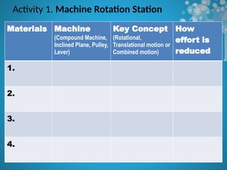 Activity 1. Machine Rotation Station
Materials Machine
(Compound Machine,
Inclined Plane, Pulley,
Lever)
Key Concept
(Rotational,
Translational motion or
Combined motion)
How
effort is
reduced
1.
2.
3.
4.
 