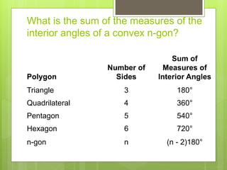 What is the sum of the measures of the
interior angles of a convex n-gon?
Polygon
Number of
Sides
Sum of
Measures of
Interior Angles
Triangle 3 180°
Quadrilateral 4 360°
Pentagon 5 540°
Hexagon 6 720°
n-gon n (n - 2)180°
 