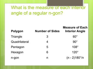 What is the measure of each interior
angle of a regular n-gon?
Polygon Number of Sides
Measure of Each
Interior Angle
Triangle 3 60°
Quadrilateral 4 90°
Pentagon 5 108°
Hexagon 6 120°
n-gon n (n - 2)180°/n
 