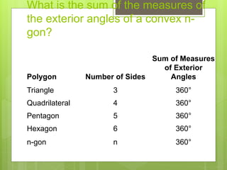 What is the sum of the measures of
the exterior angles of a convex n-
gon?
Polygon Number of Sides
Sum of Measures
of Exterior
Angles
Triangle 3 360°
Quadrilateral 4 360°
Pentagon 5 360°
Hexagon 6 360°
n-gon n 360°
 