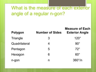 What is the measure of each exterior
angle of a regular n-gon?
Polygon Number of Sides
Measure of Each
Exterior Angle
Triangle 3 120°
Quadrilateral 4 90°
Pentagon 5 72°
Hexagon 6 60°
n-gon n 360°/n
 