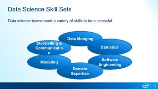 13
Data Science Skill Sets
Data science teams need a variety of skills to be successful.
Data Munging
Statistics
Software
Engineering
Domain
Expertise
Modeling
Storytelling &
Communicatio
n
 