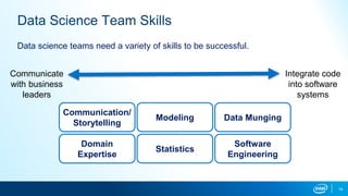 14
Data Science Team Skills
Communicate
with business
leaders
Integrate code
into software
systems
Communication/
Storytelling
Domain
Expertise
Modeling
Statistics
Data Munging
Software
Engineering
Data science teams need a variety of skills to be successful.
 