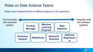 Roles have evolved that fit on different places on this spectrum.
19
Roles on Data Science Teams
Product
Manager
Statistician
Machine
Learning
Engineer
Research
Scientist
Data
Engineer
Software
Engineerin
g
Business
Analyst
Communicate
with business
leaders
Integrate code
into software
systems
 