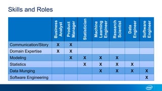 Skills and Roles
Business
Analyst
Product
Manager
Statistician
Machine
Learning
Engineer
Research
Scientist
Data
Engineer
Software
Engineer
Communication/Story X X
Domain Expertise X X
Modeling X X X X
Statistics X X X X
Data Munging X X X X
Software Engineering X
 