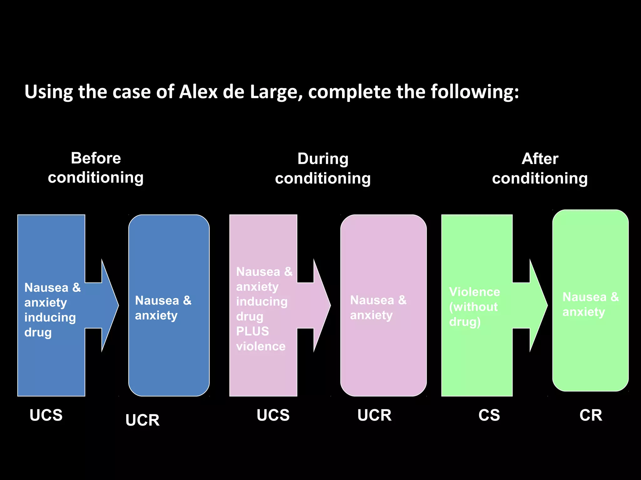 Using the case of Alex de Large, complete the following:
Aversion therapy at the movies
Before
conditioning
During
conditioning
After
conditioning
UCS UCR UCS UCR CS CR
Nausea &
anxiety
inducing
drug
Nausea &
anxiety
Nausea &
anxiety
inducing
drug
PLUS
violence
Nausea &
anxiety
Violence
(without
drug)
Nausea &
anxiety
 