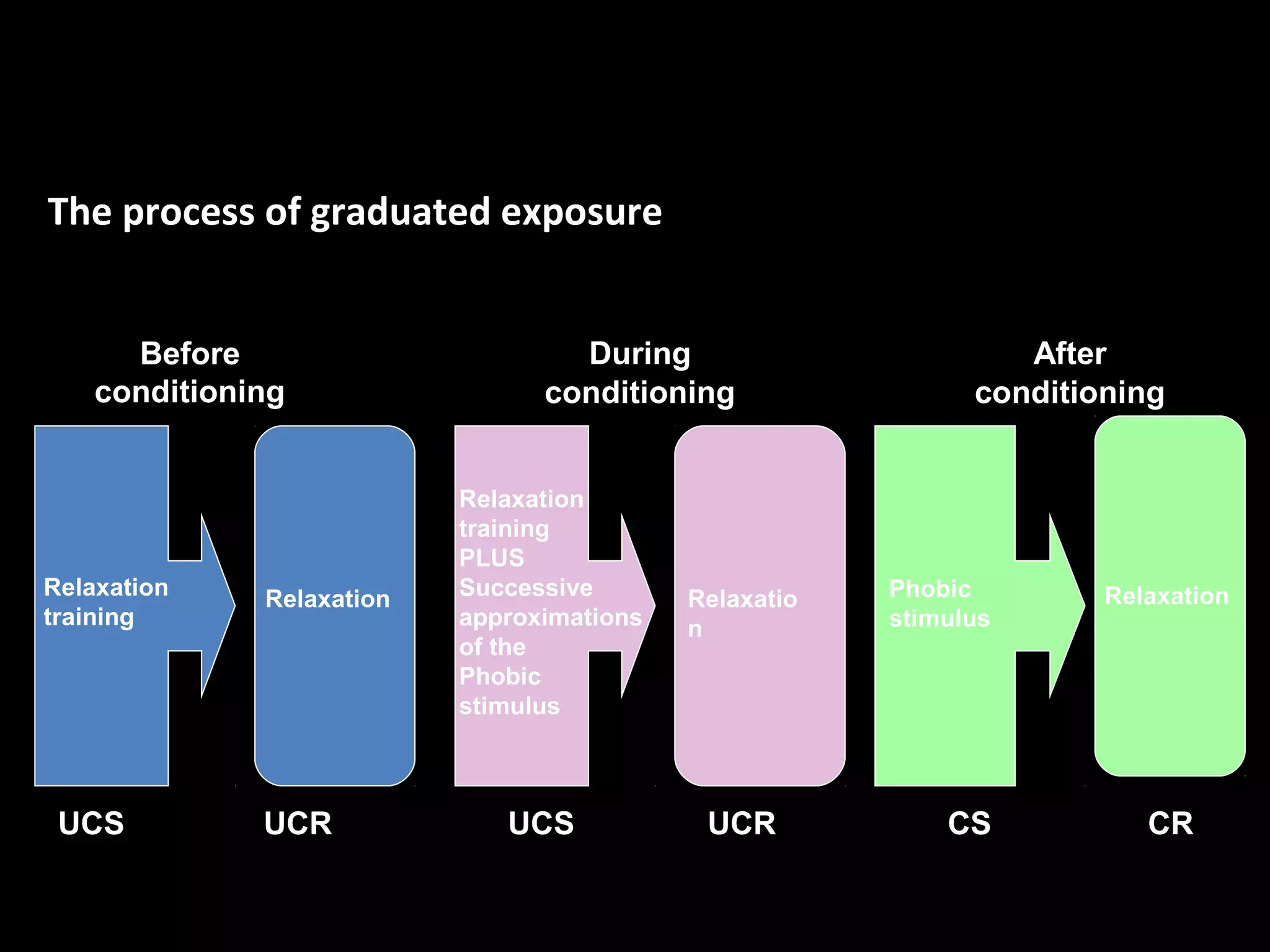 The process of graduated exposure
Graduated exposure
Before
conditioning
During
conditioning
After
conditioning
UCS UCR UCS UCR CS CR
Relaxation
training
Relaxation
Relaxation
training
PLUS
Successive
approximations
of the
Phobic
stimulus
Relaxatio
n
Phobic
stimulus
Relaxation
 