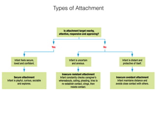 Lesson 3   attachment and emotional development