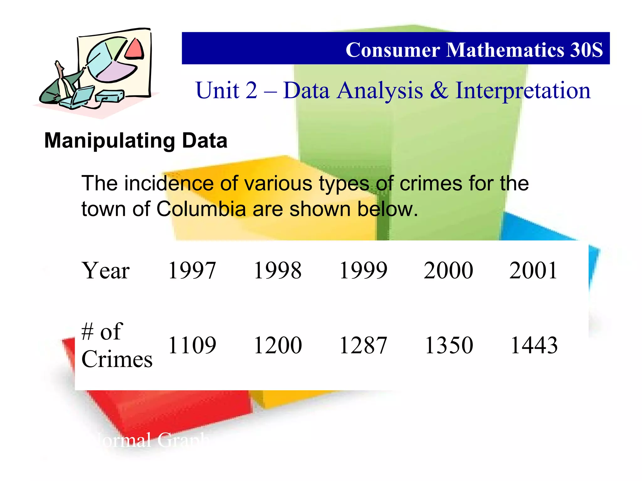 Manipulating Data
Unit 2 – Data Analysis & Interpretation
Consumer Mathematics 30S
The incidence of various types of crimes for the
town of Columbia are shown below.
Year 1997 1998 1999 2000 2001
# of
Crimes
1109 1200 1287 1350 1443
Normal Graph Minimized Graph Exaggerated Graph
 