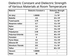 Dielectric Constant and Dielectric Strength
of Various Materials at Room Temperature
Material Dielectric Constant k Dielectric Strength
(V/m)
Air (dry) 1.00059 3 x 106
Bakelite 4.9 24 x 106
Fused quartz 3.78 8 x 106
Neoprene rubber 6.7 12 x 106
Nylon 3.4 14 x 106
Paper 3.7 16 x 106
Polystyrene 2.56 24 x 106
Polyvinyl Chloride 3.4 40 x 106
Porcelain 6 12 x 106
Pyrex Glass 5.6 14 x 106
Silicone Oil 2.5 15 x 106
Strontium Titanate 233 8 x 106
Teflon 2.1 60 x 106
Vacuum 1.00000 -
Water 80 -
 