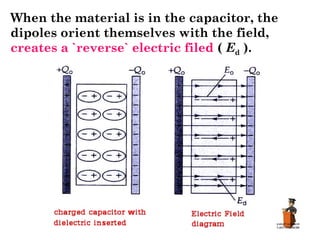 When the material is in the capacitor, the
dipoles orient themselves with the field,
creates a `reverse` electric filed ( Ed ).
 