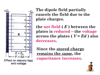 The dipole field partially
cancels the field due to the
plate charges.
the net field ( E ) between the
plates is reduced – the voltage
across the plates ( V = Ed ) also
decreases.
Since the stored charge
remains the same, the
capacitance increases.
 