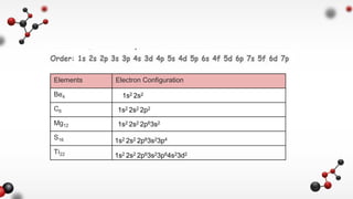 Elements Electron Configuration
Be4
C6
Mg12
S16
Ti22
1s2 2s2
1s2 2s2 2p2
1s2 2s2 2p63s2
1s2 2s2 2p63s23p4
1s2 2s2 2p63s23p64s23d2
 