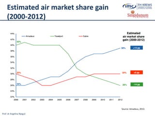 Prof. dr Angelina Njeguš
Estimated air market share gain
(2000-2012)
Source: Amadeus, 2013.
 