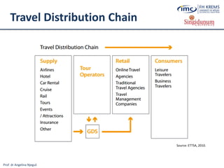 Prof. dr Angelina Njeguš
Travel Distribution Chain
Source: ETTSA, 2010.
 