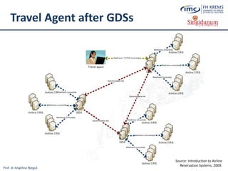 Prof. dr Angelina Njeguš
Travel Agent after GDSs
Source: Introduction to Airline
Reservation Systems, 2009.
 