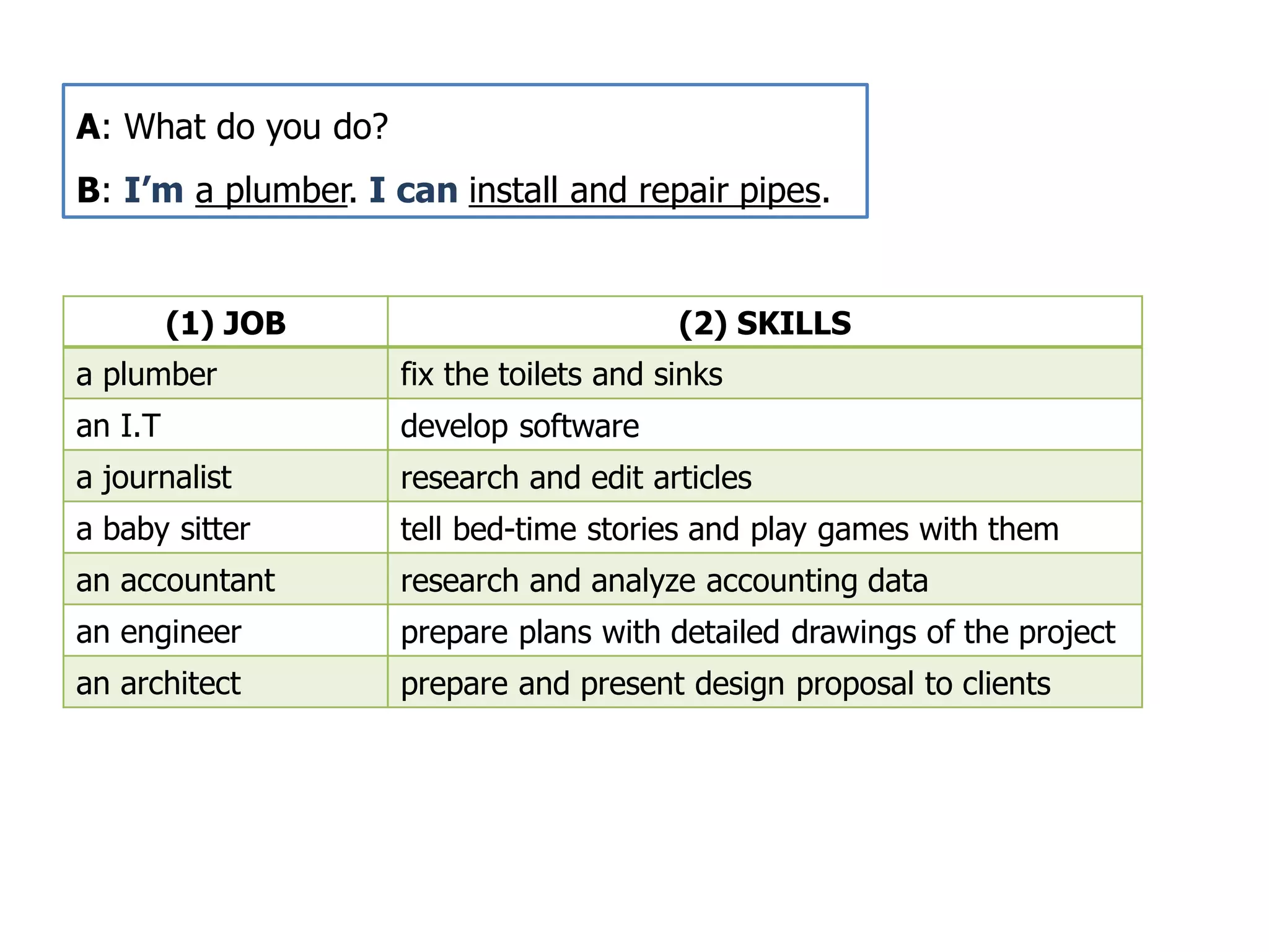 (1) JOB (2) SKILLS
a plumber fix the toilets and sinks
an I.T develop software
a journalist research and edit articles
a baby sitter tell bed-time stories and play games with them
an accountant research and analyze accounting data
an engineer prepare plans with detailed drawings of the project
an architect prepare and present design proposal to clients
A: What do you do?
B: I’m a plumber. I can install and repair pipes.
 