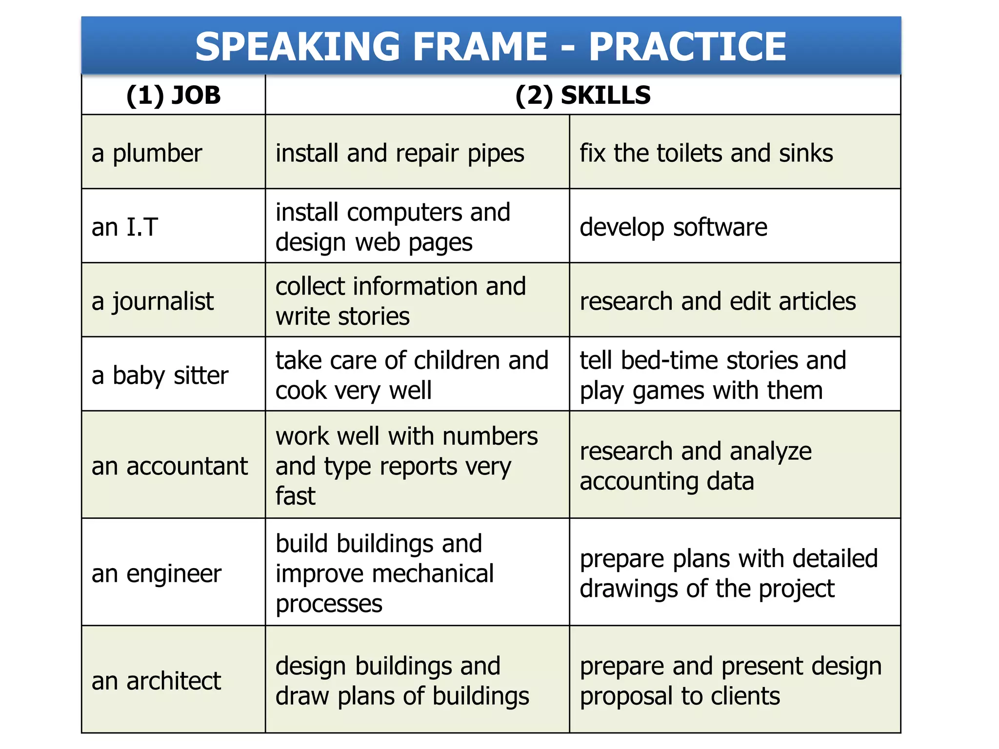 (1) JOB (2) SKILLS
a plumber install and repair pipes fix the toilets and sinks
an I.T
install computers and
design web pages
develop software
a journalist
collect information and
write stories
research and edit articles
a baby sitter
take care of children and
cook very well
tell bed-time stories and
play games with them
an accountant
work well with numbers
and type reports very
fast
research and analyze
accounting data
an engineer
build buildings and
improve mechanical
processes
prepare plans with detailed
drawings of the project
an architect
design buildings and
draw plans of buildings
prepare and present design
proposal to clients
SPEAKING FRAME - PRACTICE
 