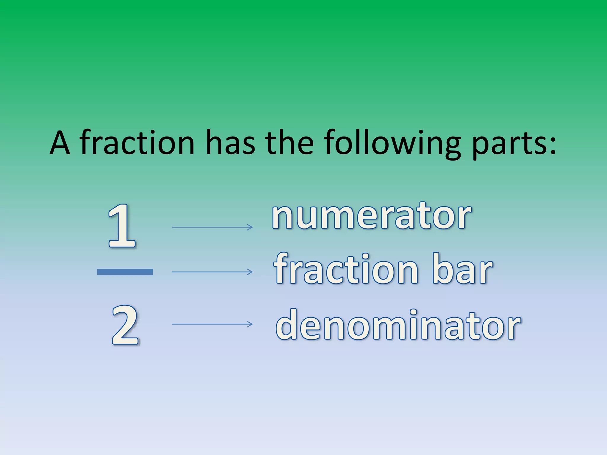 A fraction has the following parts: