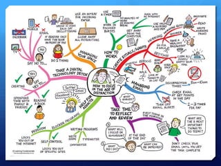 LO3 - Lesson 3 - Mind Maps | PPTX
