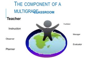THE COMPONENT OF A
MULTIGRADE
CLASSROOM
Teacher
Facilitator
Instruction
Manager
Observer
Evaluator
Planner
 