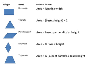 Polygon Name Formula for Area
Rectangle Area = length x width
Triangle Area = (base x height) ÷ 2
Parallelogram Area = base x perpendicular height
Rhombus Area = ½ base x height
Trapezium Area = ½ (sum of parallel sides) x height
 