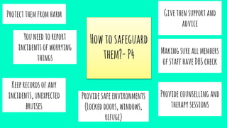 Howtosafeguard
them?-P4
Protectthemfromharm
Youneedtoreport
incidentsofworrying
things
Keeprecordsofany
incidents,unexpected
bruises
Providesafeenvironments
(Lockeddoors,windows,
refuge)
Givethensupportand
advice
Makingsure allmembers
ofstaffhaveDBScheck
Providecounselling and
therapysessions
 