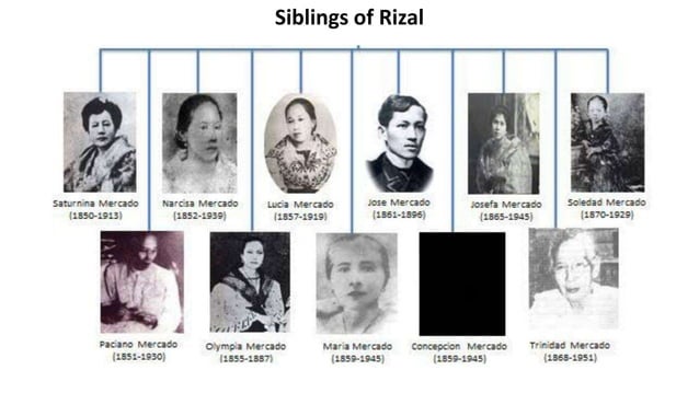lesson 3-RIZAL'S LIFE FAMILY, CHILDHOOD, EARLY EDUCATION (1).pptx ...