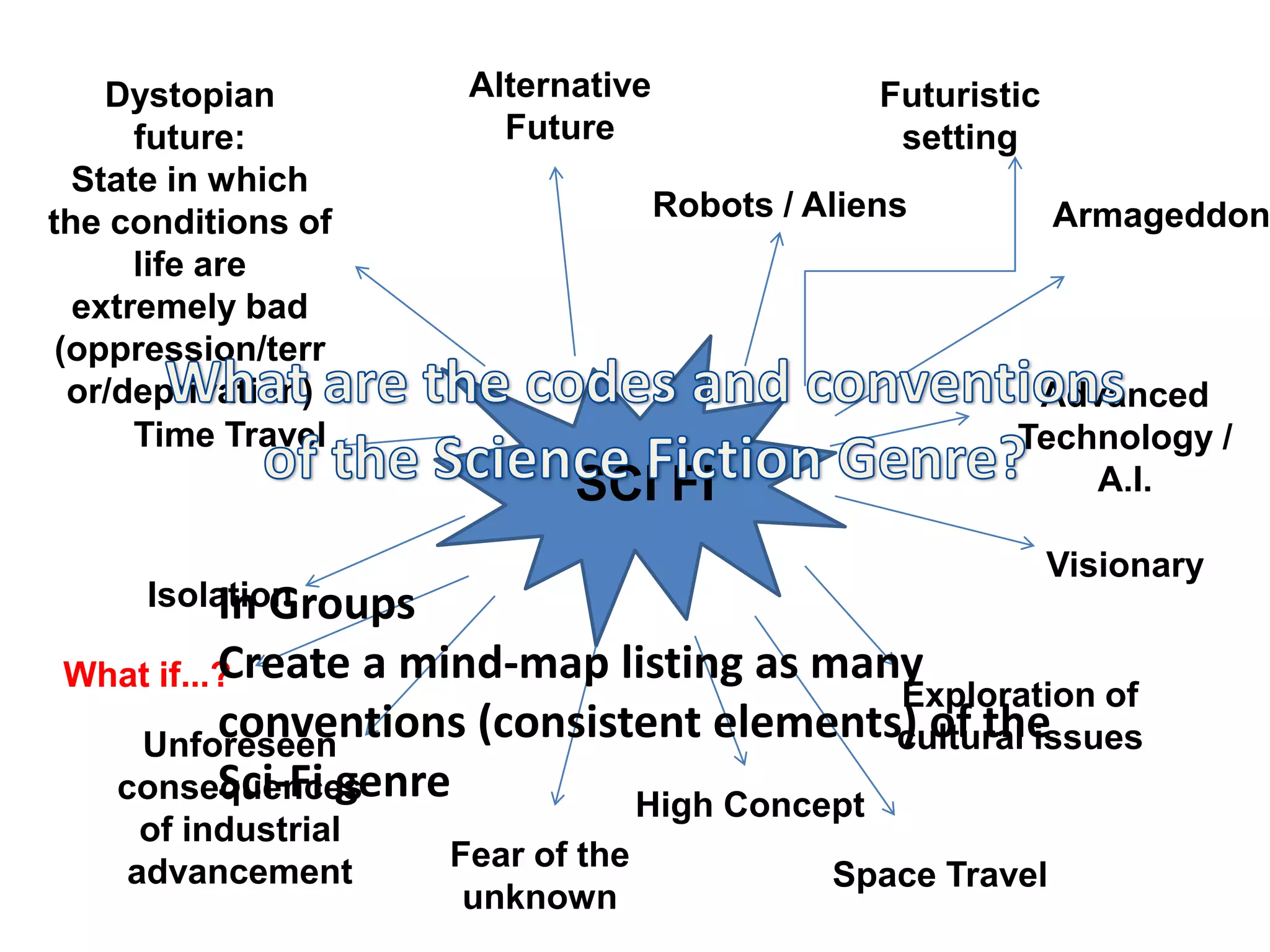 Dystopian         Alternative                Futuristic
      future:           Future                    setting
  State in which
the conditions of                   Robots / Aliens           Armageddon
      life are
  extremely bad
 (oppression/terr
  or/deprivation)                                         Advanced
      Time Travel                                        Technology /
                            SCI FI                           A.I.

                                                              Visionary
     Isolation
         In Groups
          Create
What if...?      a mind-map listing as many
                                          Exploration of
         conventions (consistent elements) of the
     Unforeseen                           cultural issues
         Sci-Fi genre
    consequences
                             High Concept
     of industrial
    advancement      Fear of the
                                              Space Travel
                      unknown
 