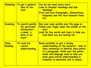 Read carefully to get a strong understanding of the material – look at topic sentences to identify main points in a paragraph, think over the points made and language used to help you show good overall understanding in response to questions and in essays. To read for overall understanding. Close Reading Run your eyes quickly over the page or Follow your finger down the middle of the text. Look for key words and clues to help you find what you are looking for. To search quickly for particular information – a name, a date or an event Scanning You do not read every word.  Look at Chapter Headings and Sub Headings First and Last Paragraphs, Illustrations, Diagrams and the text beneath them etc. To get a general idea of the text. Skimming 