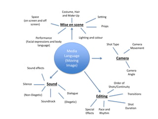 Media
Language
(Moving
Image)
Mise en scene
Camera
Costume, Hair
and Make-Up
Props
Lighting and colourPerformance
(Facial expressions and body
language) Shot Type
Camera
Angle
Dialogue
Soundtrack (Diegetic)
Editing
Order of
Shots/Continuity
Pace and
Rhythm
Special
Effects
Space
(on screen and off
screen)
Sound effects
Transitions
Shot
Duration
(Non-Diegetic)
Sound
Camera
Movement
Silence
Setting
 