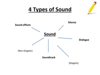 4 Types of Sound
Dialogue
Soundtrack
(Diegetic)
Sound effects
(Non-Diegetic)
Sound
Silence
 