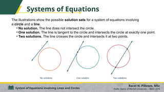Systems of Equations
The illustrations show the possible solution sets for a system of equations involving
a circle and a line.
• No solution. The line does not intersect the circle.
• One solution. The line is tangent to the circle and intersects the circle at exactly one point.
• Two solutions. The line crosses the circle and intersects it at two points.
Racel N. Pilloses, MSc
Notre Dame of Marbel University – IBED SHS
System of Equations involving Lines and Circles
 