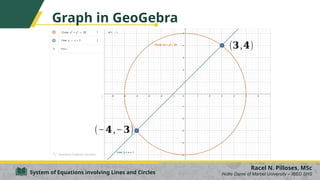 Graph in GeoGebra
Racel N. Pilloses, MSc
Notre Dame of Marbel University – IBED SHS
System of Equations involving Lines and Circles
(𝟑,𝟒)
(−𝟒,−𝟑)
 
