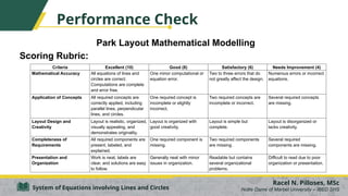 Park Layout Mathematical Modelling
Scoring Rubric:
Racel N. Pilloses, MSc
Notre Dame of Marbel University – IBED SHS
System of Equations involving Lines and Circles
Performance Check
Criteria Excellent (10) Good (8) Satisfactory (6) Needs Improvement (4)
Mathematical Accuracy All equations of lines and
circles are correct.
Computations are complete
and error free.
One minor computational or
equation error.
Two to three errors that do
not greatly affect the design.
Numerous errors or incorrect
equations.
Application of Concepts All required concepts are
correctly applied, including
parallel lines, perpendicular
lines, and circles.
One required concept is
incomplete or slightly
incorrect.
Two required concepts are
incomplete or incorrect.
Several required concepts
are missing.
Layout Design and
Creativity
Layout is realistic, organized,
visually appealing, and
demonstrates originality.
Layout is organized with
good creativity.
Layout is simple but
complete.
Layout is disorganized or
lacks creativity.
Completeness of
Requirements
All required components are
present, labeled, and
explained.
One required component is
missing.
Two required components
are missing.
Several required
components are missing.
Presentation and
Organization
Work is neat, labels are
clear, and solutions are easy
to follow.
Generally neat with minor
issues in organization.
Readable but contains
several organizational
problems.
Difficult to read due to poor
organization or presentation.
 