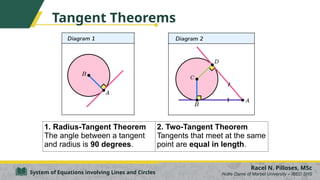 Tangent Theorems
Racel N. Pilloses, MSc
Notre Dame of Marbel University – IBED SHS
System of Equations involving Lines and Circles
1. Radius-Tangent Theorem
The angle between a tangent
and radius is 90 degrees.
2. Two-Tangent Theorem
Tangents that meet at the same
point are equal in length.
 