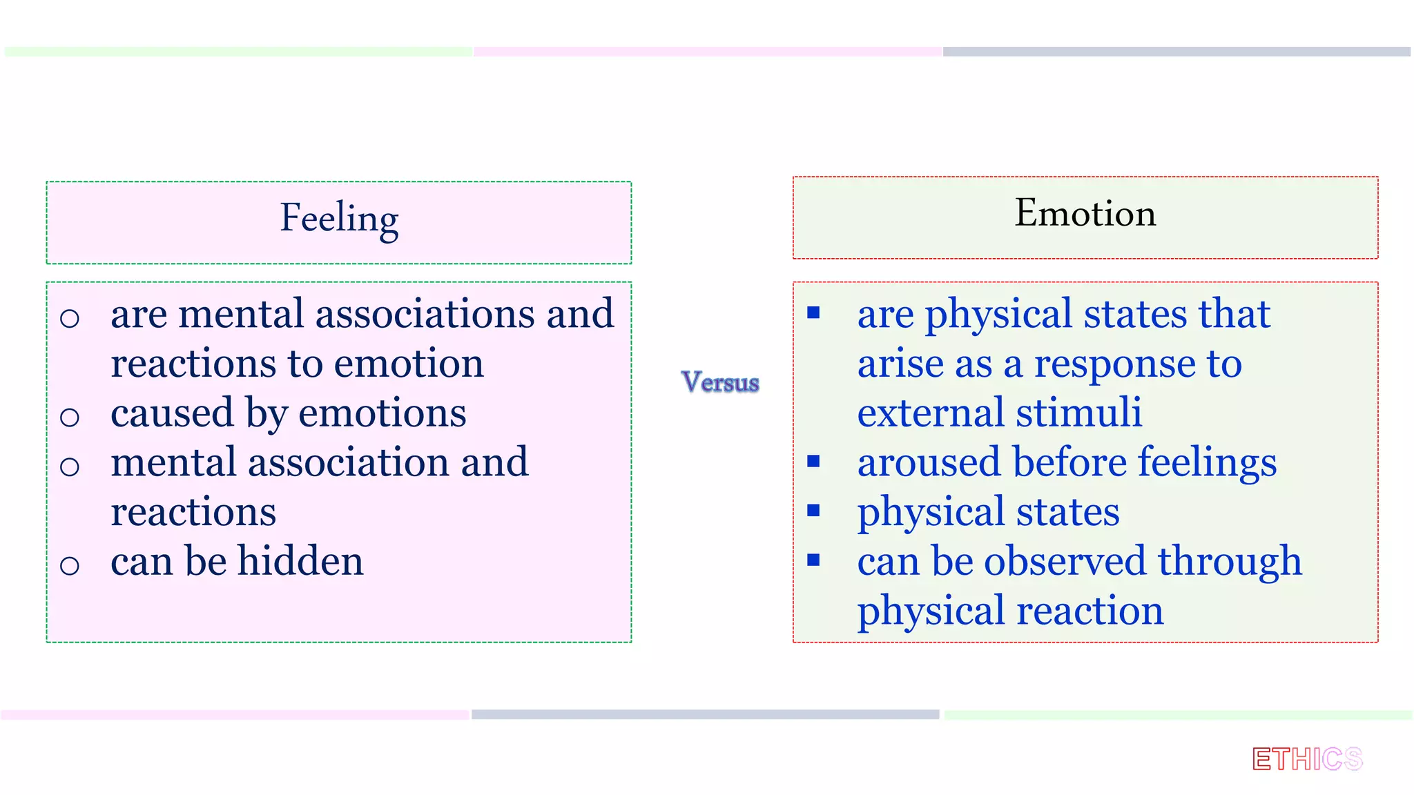 Emotion
Feeling
o are mental associations and
reactions to emotion
o caused by emotions
o mental association and
reactions
o can be hidden
 are physical states that
arise as a response to
external stimuli
 aroused before feelings
 physical states
 can be observed through
physical reaction
 