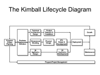 The Kimball Lifecycle Diagram
 