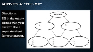 ACTIVITY 4: “FILL ME”
Directions:
Fill in the empty
circles with your
answer. Use a
separate sheet
for your answer.
 