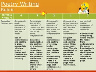 Poetry Writing
Rubric
CRITERIA

*Row 4

Control of
Conventions

4
Demonstrate
grade
appropriate
command of
conventions,
with few
errors.
Use of
capitalization
and spelling
is gradeappropriate
with few
errors.
Quotes and
citations are
punctuated
correctly.

3
Demonstrate
appropriate
command of
conventions with
occasional errors
that do not
hinder
comprehension.
Occasional
capitalization
and spelling
errors do not
hinder
comprehension. Quotes
and citations
are generally
punctuated
correctly.
There is a
Works Cited
with few
errors.

2

1

Demonstrate
emerging
command of
conventions,
with errors that
may hinder
comprehension.

Demonstrate a
lack of command
of conventions,
with frequent
errors that
hinder
comprehension

Some
capitalization
and spelling
errors may
hinder
comprehension. Quotes
and citations
are
inconsistently
punctuated.
There is a
Works Cited
page that
contains some
errors.

Frequent
capitalization
and spelling
errors hinder
comprehension. There is
an attempt to
punctuate
quotes and
citations.
There is a
Works Cited
page with
many errors.

0
Are minimal,
making
assessment of
conventions
unreliable.
Capitalization
and spelling
errors prevent
the reader
from
understanding
the poem.
Punctuation is
not used to
signify quotes
or citations.
There is no
Works Cited
page.

 