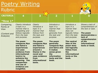Poetry Writing
Rubric
CRITERIA

4

3

2

1

0

Shows a lack of
comprehension of
the text or task.

*Row 1*
Comparing
Points of
View
(Content and
Analysis)

Clearly introduce
a topic in a
manner that is
compelling and
follows logically
from the task
and purpose.

Clearly
introduce a
topic in a
manner that
follows from
the task and
purpose.

Introduce a
topic in a
manner that
follows
generally from
the task and
purpose.

Introduce a
topic in a
manner that
does not
logically follow
from the task
and purpose.

The poem
compares Nya
and Salva’s
experiences
and uses
evidence from
informational
text(s) to
enhance the
meaning. The
comparison
and use of
evidence are
insightful.

The poem
compares Nya
and Salva’s
experiences
around a
theme in the
novel and
uses evidence
from
informational
texts.

The poem
generally
compares Nya
and Salva and
it makes
sense given
the
information
texts and the
book.

The central
idea of the
poem does
not logically
follow from
the
informational
texts or the
book.

The poem
demonstrates a
lack of
comprehension
of the
informational
texts or book.

 