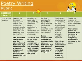 Poetry Writing
Rubric
CRITERIA

4

3

2

Command of
Evidence

Develop the
topic with
relevant, wellchosen facts,
definitions,
concrete details,
quotations, or
other info. and
examples from
the text(s).

Develop the
topic with
relevant facts,
definitions,
details,
quotations or
other
information and
examples from
the text(s).

Partially
develop the
topic of the
essay with the
use of some
textual
evidence, some
of which may
be irrelevant.

The main idea
of the poem
and the
comparison of
Salva and Nya
are developed
with wellchosen and
concrete
evidence and
quote from the
texts..

The main idea
of the poem
and the
comparison of
Salva and Nya
are developed
with relevant
evidence and
quotes from
the texts.

*Row 2*

Some
evidence and
quotes from
the texts help
compare
Salva and Nya
and partially
develop the
main idea of
the poem.

1
Demonstrate
an attempt to
use evidence,
but only
develop ideas
with minimal,
occasional
evidence
which is
generally
invalid or
irrelevant.
There is an
attempt to
use evidence
and quotes
from the
texts, but
they are
generally
invalid or
irrelevant.

0
Provide no
evidence or
provide evidence
that is completely
irrelevant.
There are no
quotes or
evidence from
the texts or
they are
completely
irrelevant to
the topic of the
poem.

 