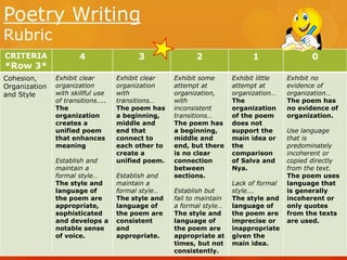 Poetry Writing
Rubric
CRITERIA

4

3

2

Cohesion,
Organization
and Style

Exhibit clear
organization
with skillful use
of transitions…..
The
organization
creates a
unified poem
that enhances
meaning

Exhibit clear
organization
with
transitions…
The poem has
a beginning,
middle and
end that
connect to
each other to
create a
unified poem.

Exhibit some
attempt at
organization,
with
inconsistent
transitions…
The poem has
a beginning,
middle and
end, but there
is no clear
connection
between
sections.

*Row 3*

Establish and
maintain a
formal style…
The style and
language of
the poem are
appropriate,
sophisticated
and develops a
notable sense
of voice.

Establish and
maintain a
formal style…
The style and
language of
the poem are
consistent
and
appropriate.

Establish but
fail to maintain
a formal style…
The style and
language of
the poem are
appropriate at
times, but not
consistently.

1
Exhibit little
attempt at
organization…
The
organization
of the poem
does not
support the
main idea or
the
comparison
of Salva and
Nya.
Lack of formal
style….
The style and
language of
the poem are
imprecise or
inappropriate
given the
main idea.

0
Exhibit no
evidence of
organization…
The poem has
no evidence of
organization.
Use language
that is
predominately
incoherent or
copied directly
from the text.
The poem uses
language that
is generally
incoherent or
only quotes
from the texts
are used.

 